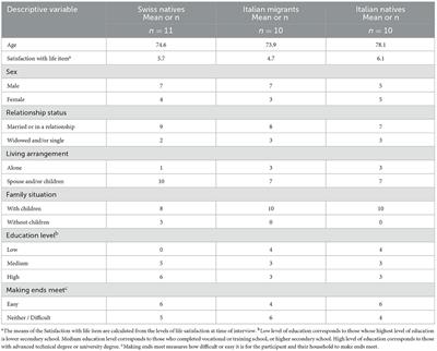 Older adults' experiences of wellbeing during the COVID-19 pandemic: a comparative qualitative study in Italy and Switzerland